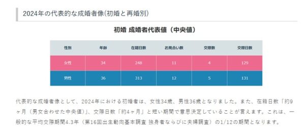 IBJ成婚白書データ（30〜34歳女性成婚率）