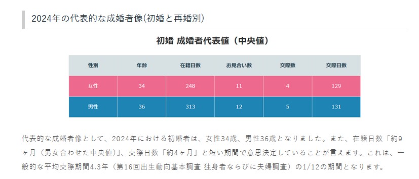 IBJ成婚白書データ(30〜34歳女性成婚率)